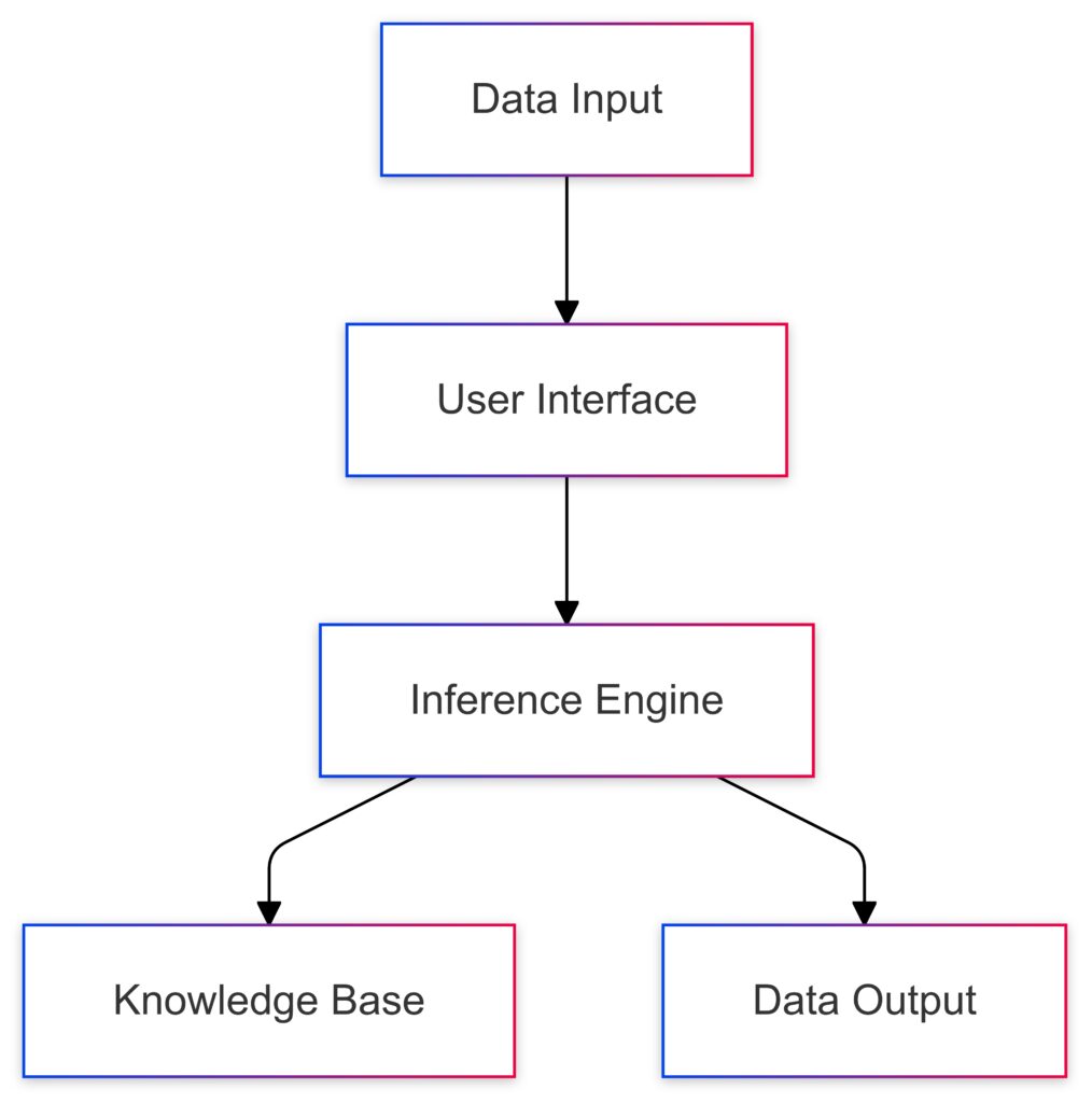 Key components and data flow within an expert system.