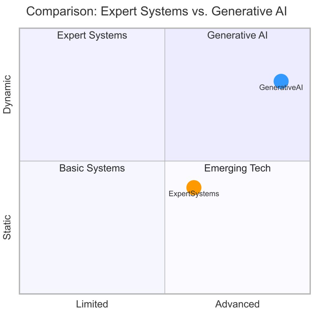 Comparison of expert systems and generative AI, showcasing their strengths and limitations across critical criteria.