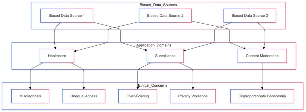 How biased datasets in training impact various applications, highlighting ethical considerations in zero-shot learning.