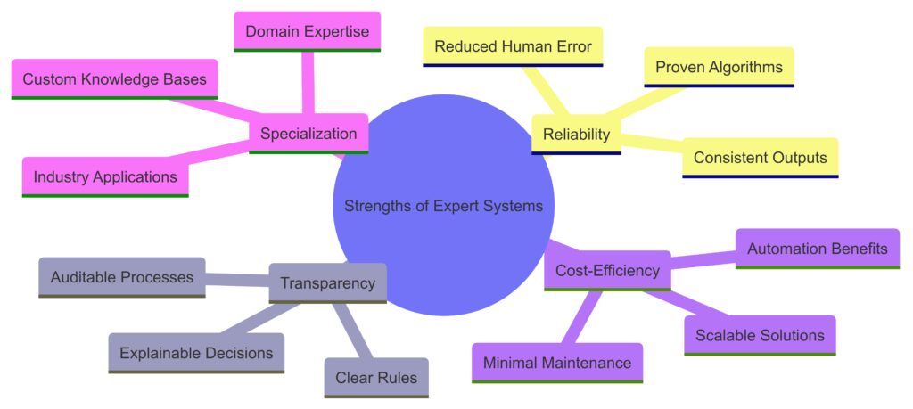 Key strengths of expert systems and their practical applications across industries.