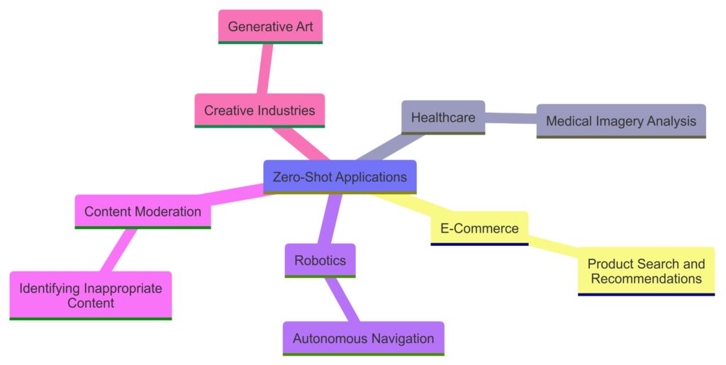 Exploring real-world applications of zero-shot image recognition across diverse industries.