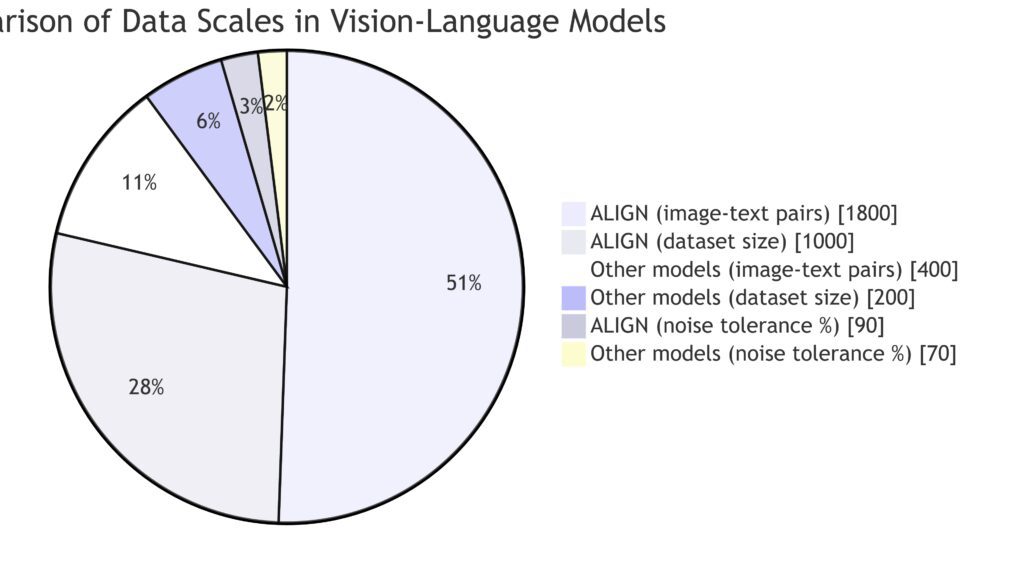  Comparing the massive scale and noise tolerance of ALIGN’s training dataset to other vision-language models.