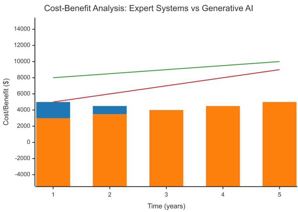 Cost-benefit comparison of expert systems and generative AI, emphasizing long-term efficiency and reliability.