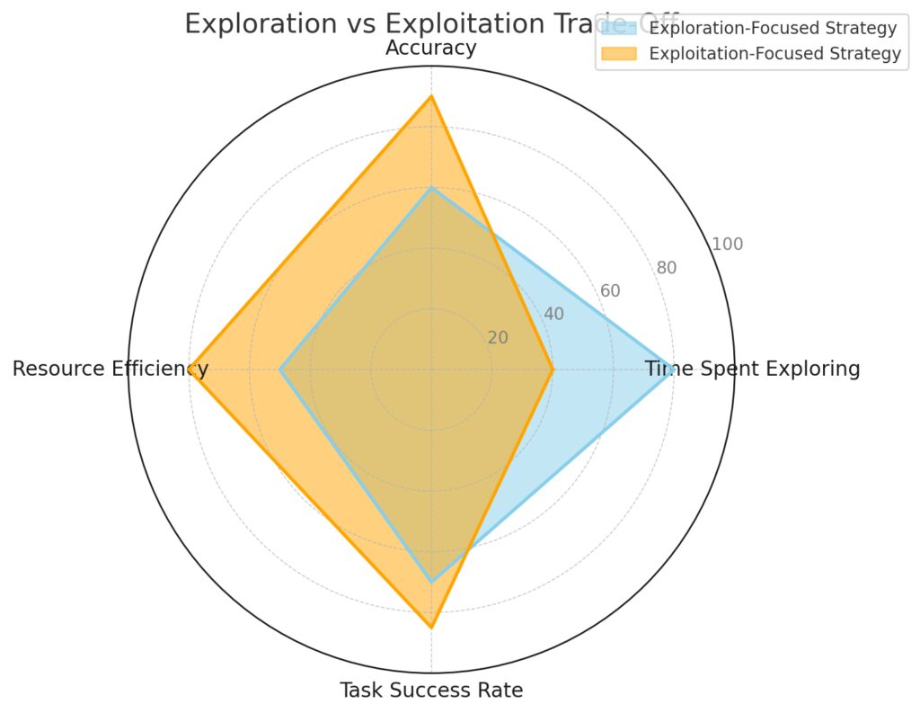  Balancing exploration and exploitation ensures AI learns effectively while optimizing long-term rewards.