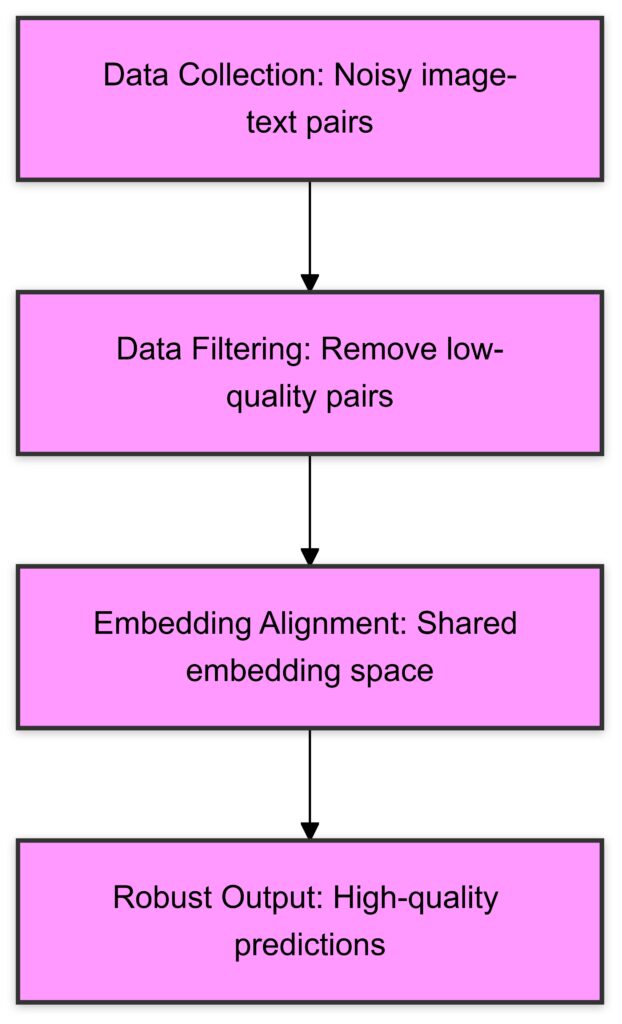 The process by which ALIGN manages noisy datasets to achieve robust vision-language alignment.