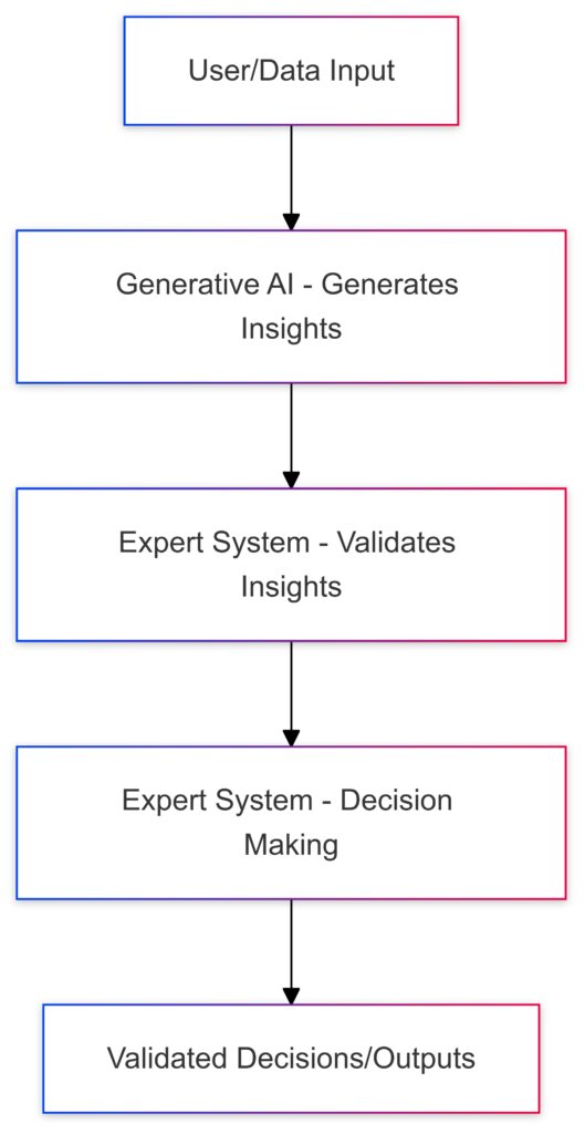 Integration of expert systems and generative AI, combining creativity with structured decision-making.