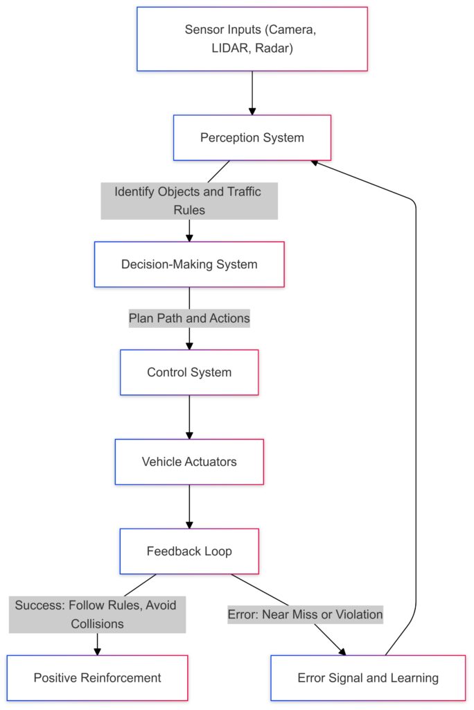 Operant conditioning in self-driving cars ensures adaptive learning through real-time feedback and decision-making.