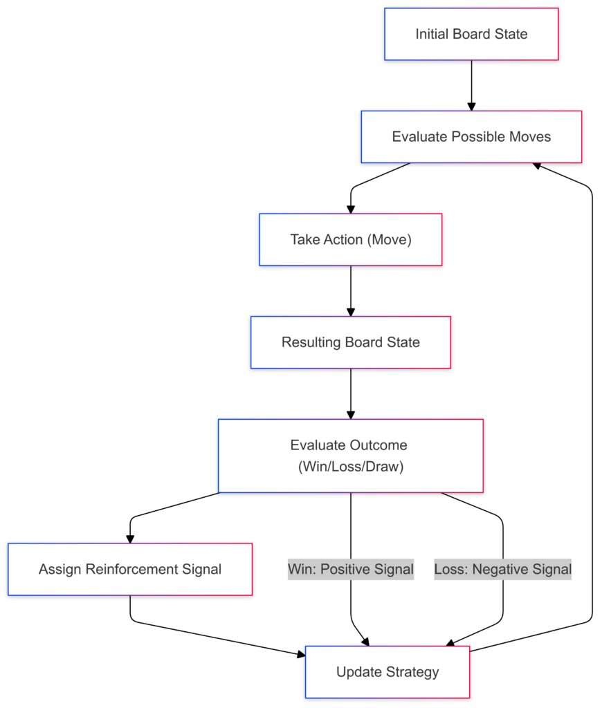 Gaming AI learns optimal strategies through operant conditioning, refining moves based on feedback after each game iteration.