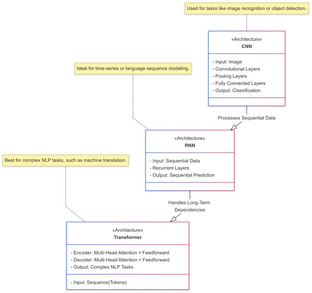 A comparison of AI model architectures and their specific use cases in training.