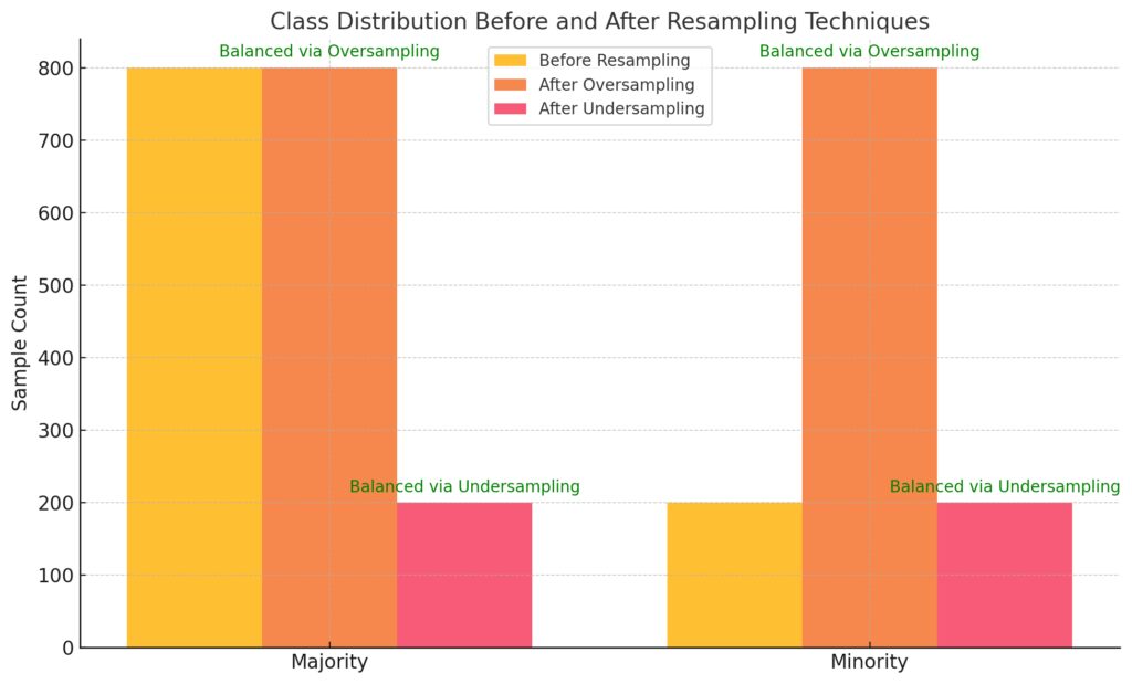 Effects of resampling techniques on imbalanced datasets for better model training.