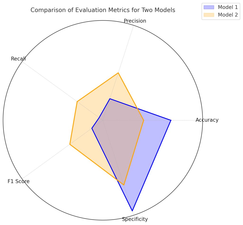 A comparison of evaluation metrics to assess model performance comprehensively