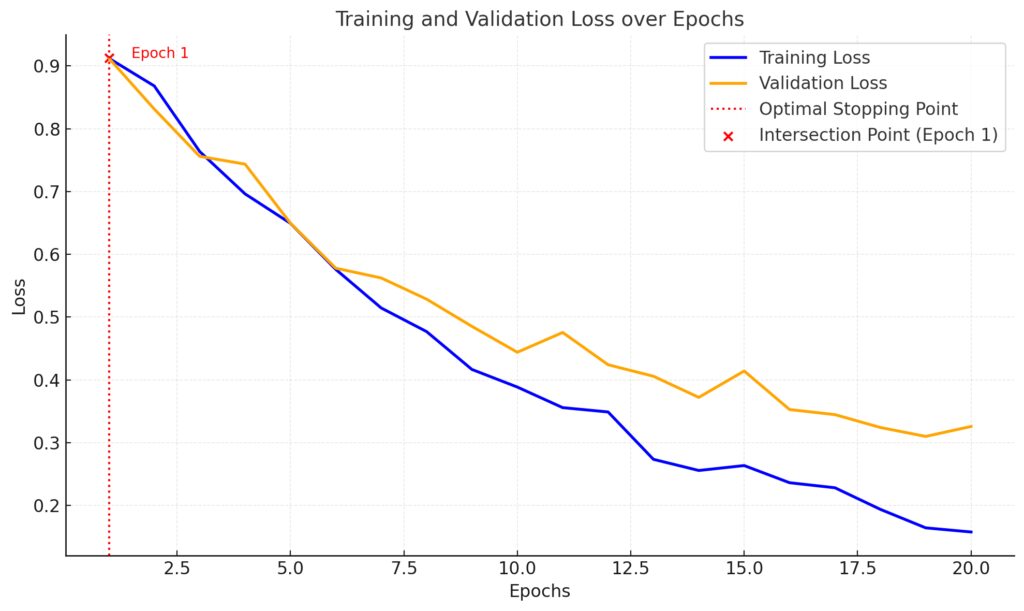 Training and validation loss curves over epochs, highlighting overfitting and the point of early stopping.