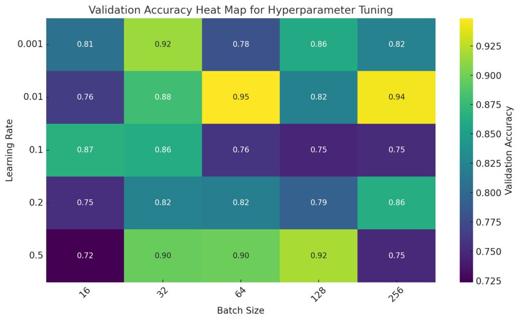 Hyperparameter optimization results showing the impact of learning rate and batch size on validation accuracy.