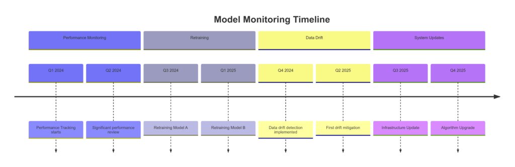 A timeline of critical post-deployment monitoring activities for AI models.