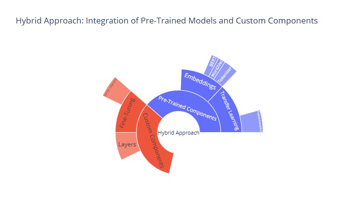 A breakdown of the hybrid approach, blending pre-trained model adaptation with custom elements for tailored AI solutions.