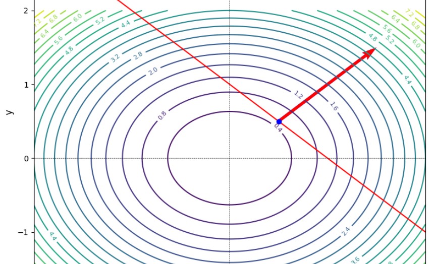 Lagrange Multipliers: