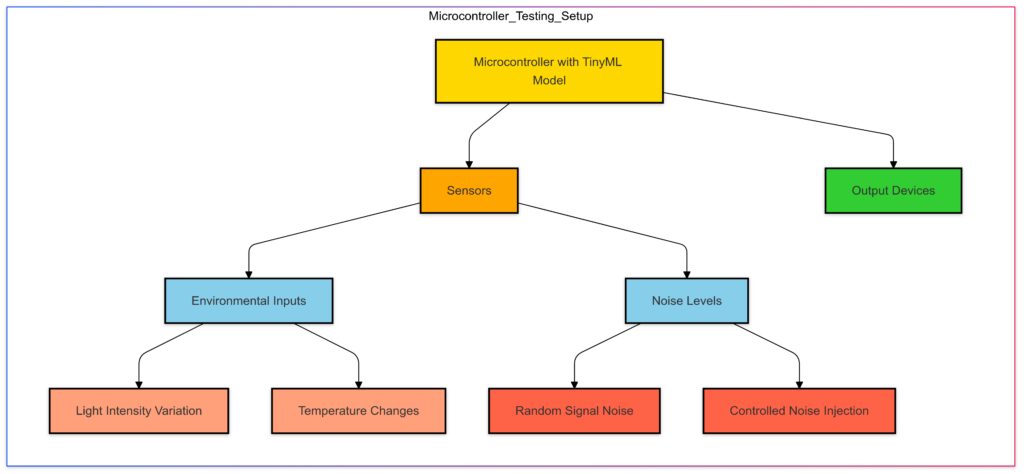 A test environment demonstrating real-world conditions to evaluate the performance of a deployed TinyML model.