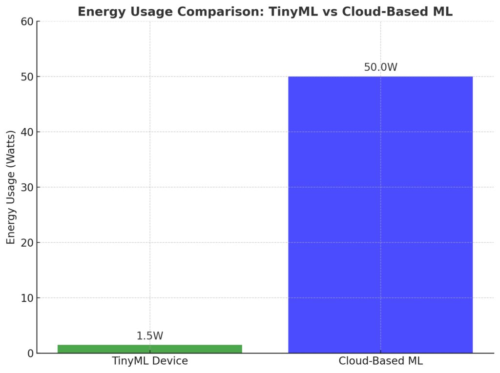 A comparative representation of energy efficiency between TinyML-enabled edge computing and traditional cloud-based ML systems.