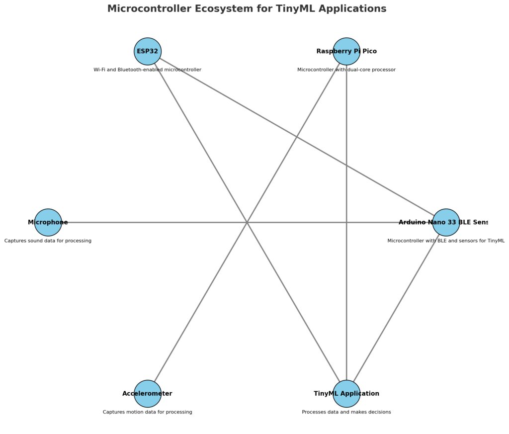 Key hardware components for TinyML development, including microcontrollers and sensors, arranged in a functional ecosystem.