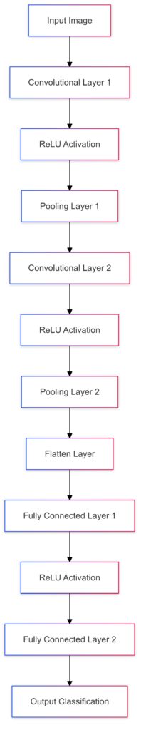 Flow of information through the layers of a Convolutional Neural Network, from feature extraction to classification.