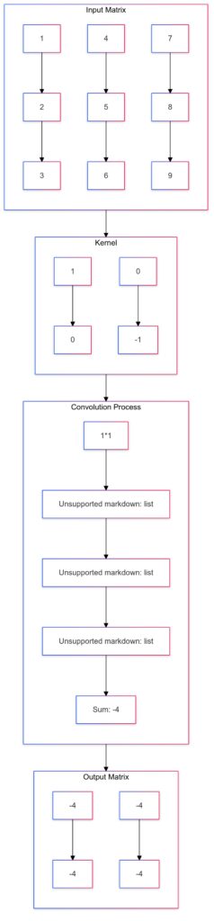 Example of the convolution operation showing how a kernel extracts features from an input matrix to create a feature map.