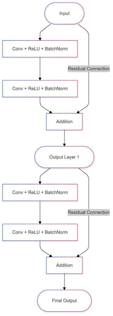  Residual Network architecture with skip connections that bypass layers to enhance gradient flow and improve training efficiency.