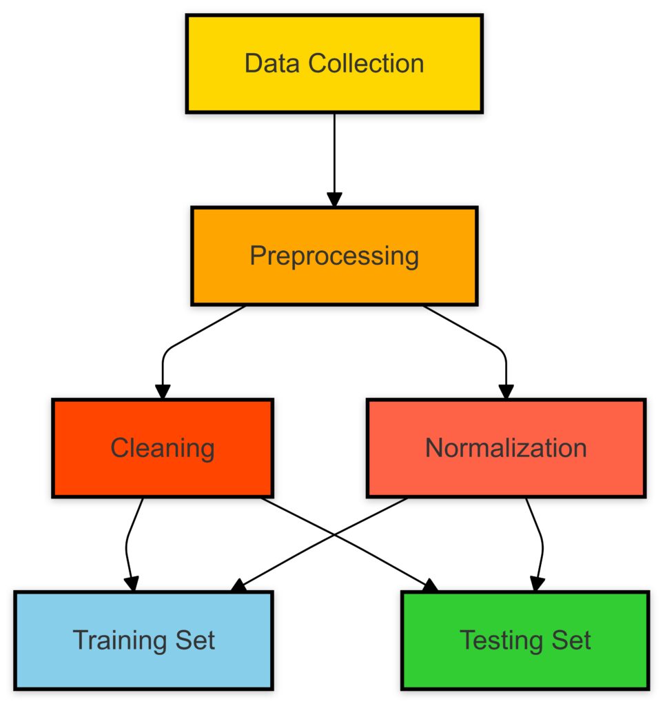 The step-by-step process of preparing datasets for effective TinyML model training and testing.