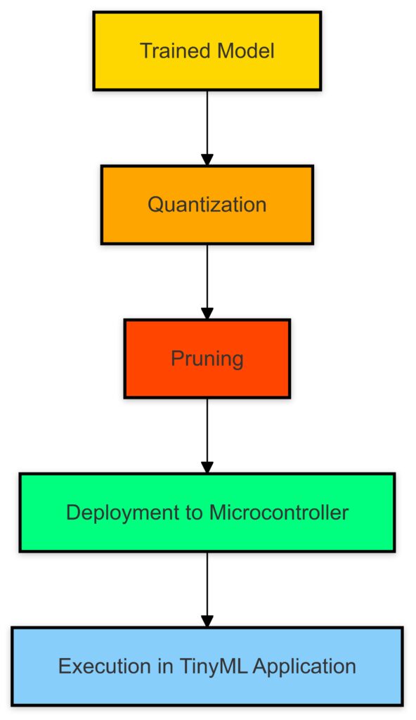 The process of optimizing TinyML models through quantization and pruning for deployment on resource-constrained devices.