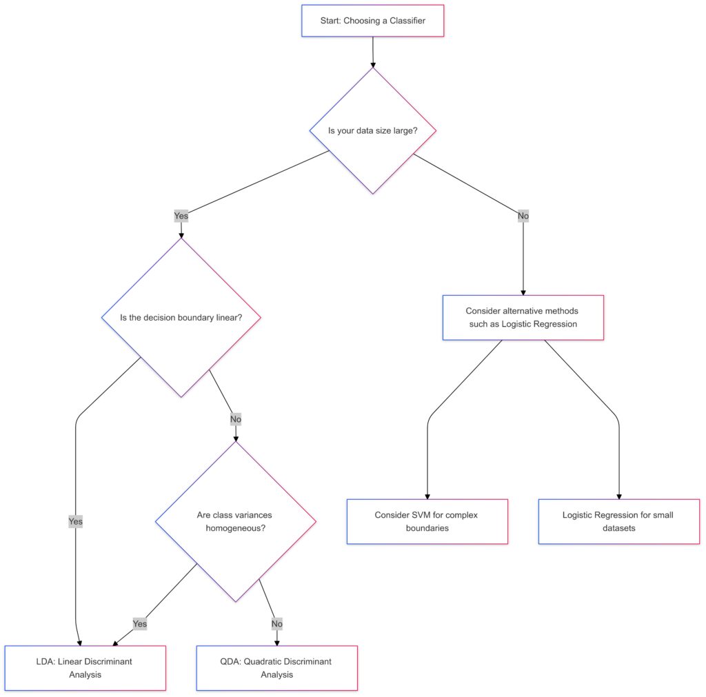  Decision-making guide for selecting LDA, QDA, or alternative classification methods based on dataset characteristics.