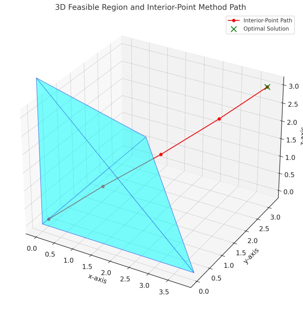  Visualization of Interior-Point Methods navigating through the interior of the feasible region to find the optimal point.