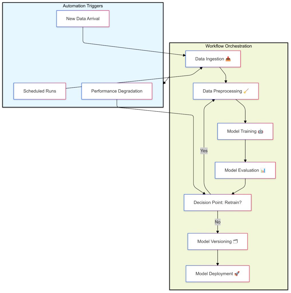 Automated orchestration of machine learning workflows, ensuring consistency across data ingestion, model training, and deployment.