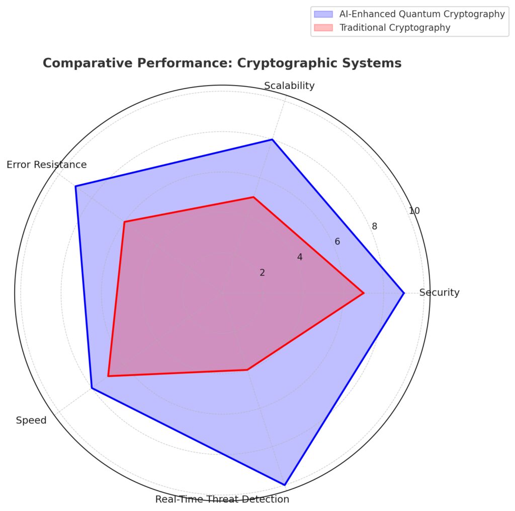 A comparative analysis of traditional cryptography versus AI-enhanced quantum cryptography across key performance metrics.