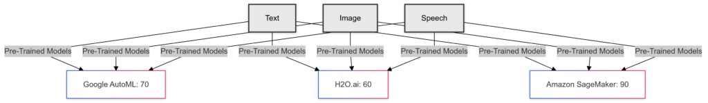 Availability of pre-trained models for text, image, and speech tasks across AutoML platforms.