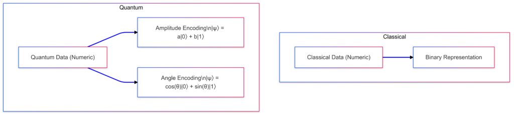 Comparison of classical data encoding methods with quantum data representations in amplitude and angle formats.