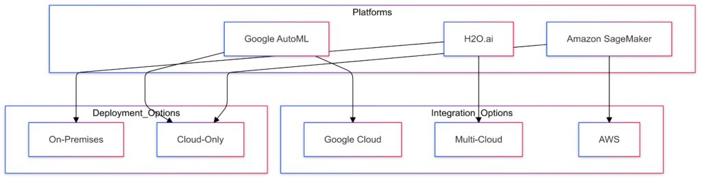 Deployment and integration pathways of major AutoML platforms, highlighting cloud dependencies and flexibility.