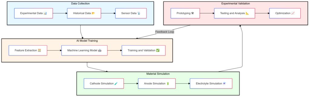 The iterative AI-driven process for optimizing battery materials, from simulation to real-world validation.