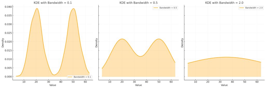  The effect of bandwidth on KDE smoothing, illustrating overfitting, balance, and oversmoothing.