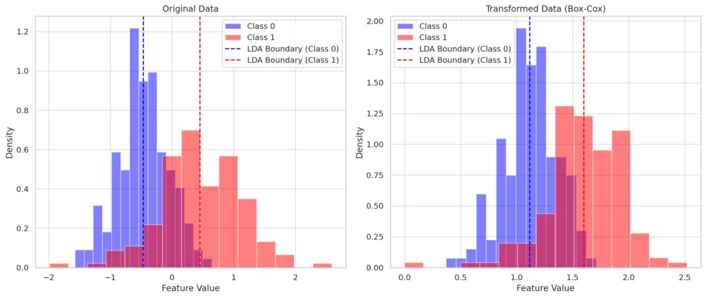 For skewed financial data (e.g., income distributions), applying a log transformation can help satisfy normality assumptions before using LDA or QDA.