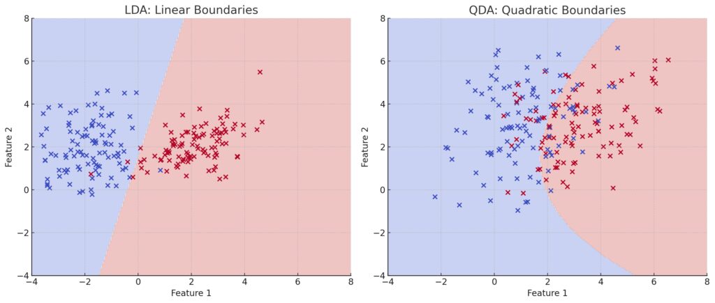 Demonstrating the linear decision boundaries of LDA and the quadratic separations of QDA in different datasets.