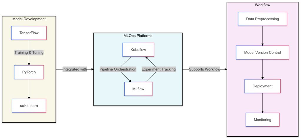  Integration of AI frameworks with MLOps platforms for streamlined workflows, from data processing to model deployment.