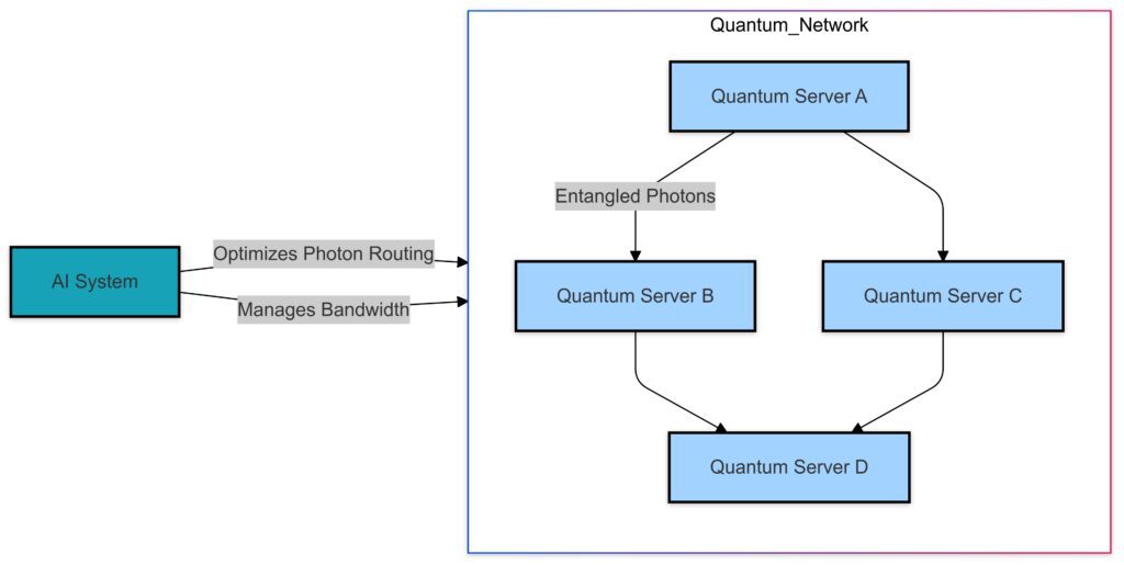 A multi-node quantum network optimized by AI, ensuring efficient photon routing and secure communication.