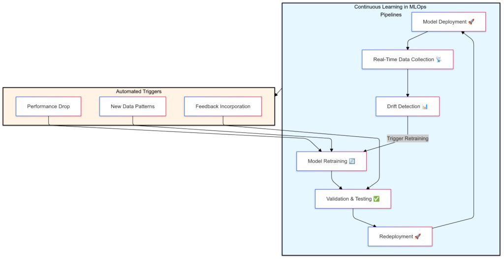  Continuous Learning in MLOps