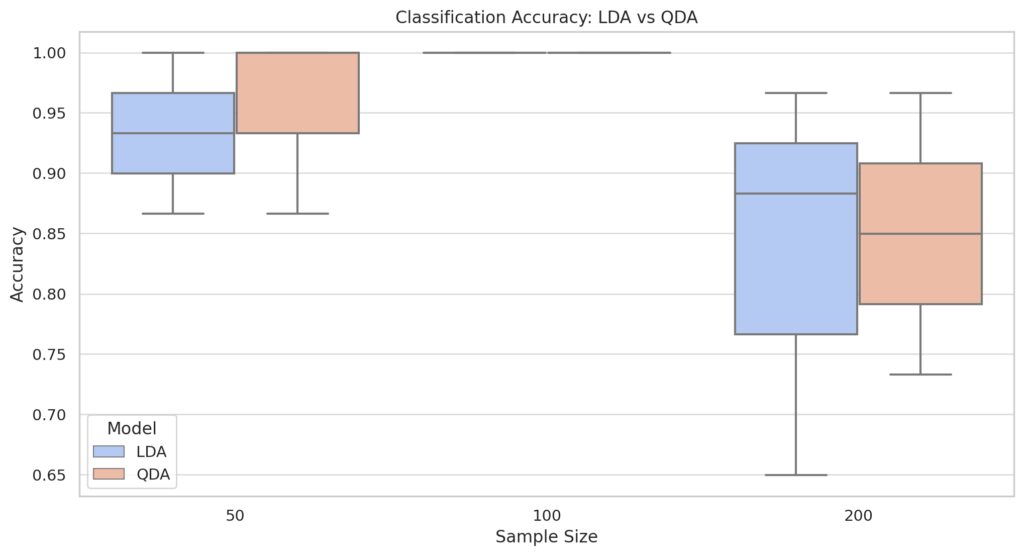 Comparing the performance of LDA and QDA across diverse datasets with distinct challenges.