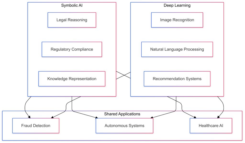 Real-world applications highlighting the unique and shared strengths of symbolic AI and deep learning.