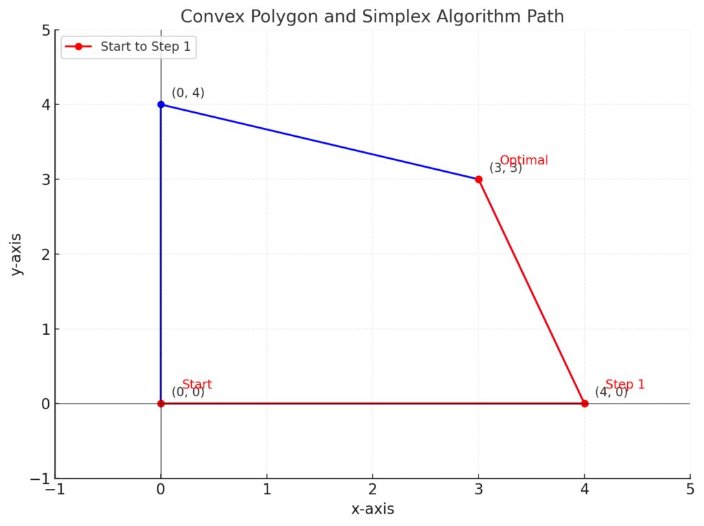 Illustration of the Simplex algorithm traversing vertices of a feasible region to reach the optimal solution.