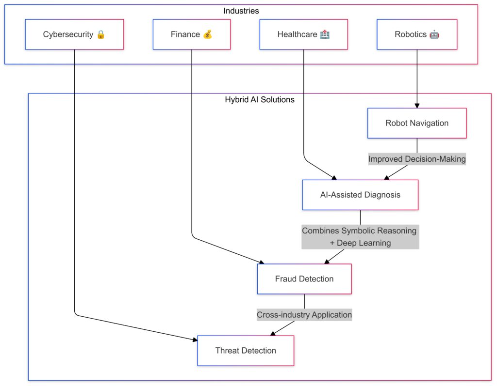 Industries leveraging hybrid AI to solve complex problems through the integration of logic and learning.