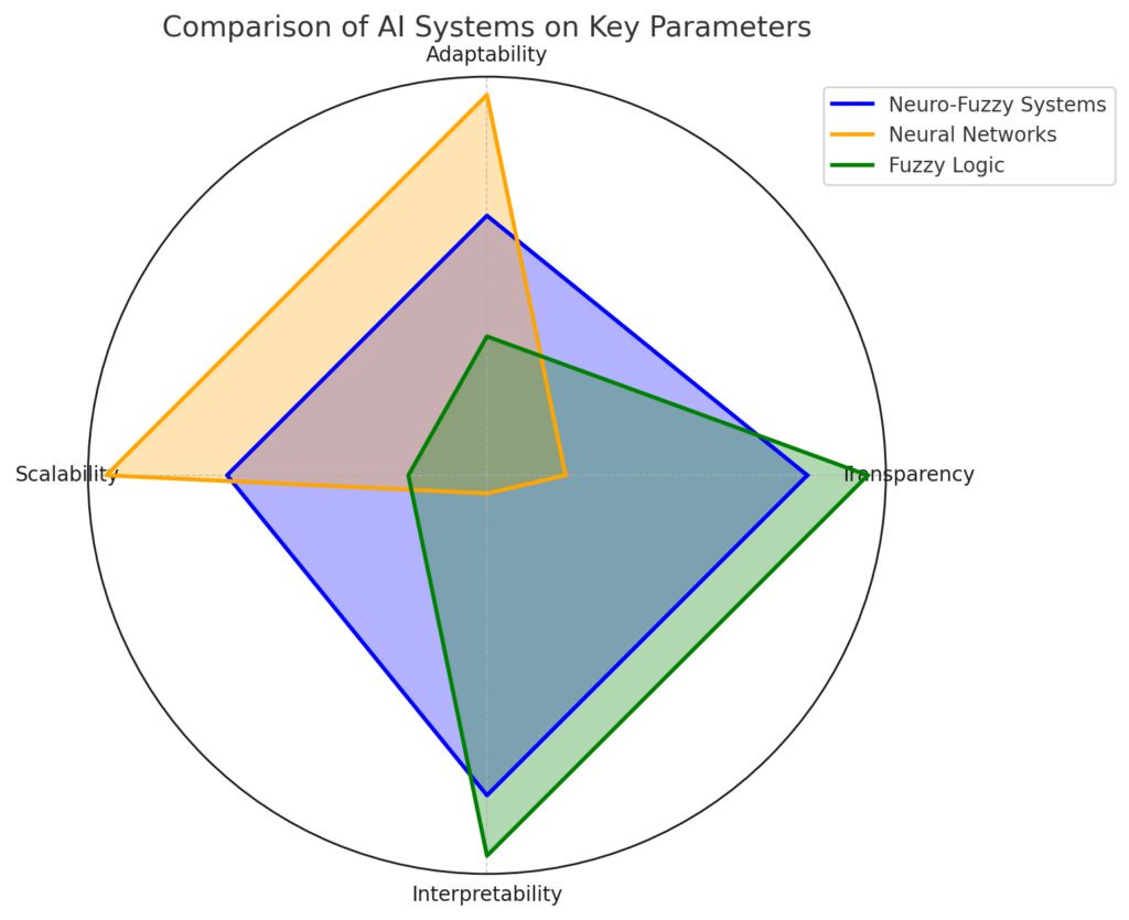 Comparative advantages of neuro-fuzzy systems over traditional AI approaches.