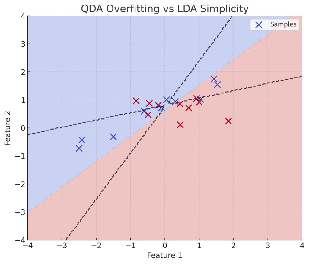 Overfitting risk in QDA when applied to small sample sizes compared to LDA’s stable generalization.