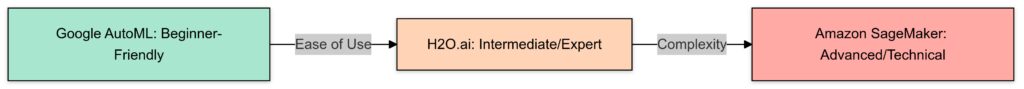 Google AutoML, H2O.ai, and Amazon SageMaker