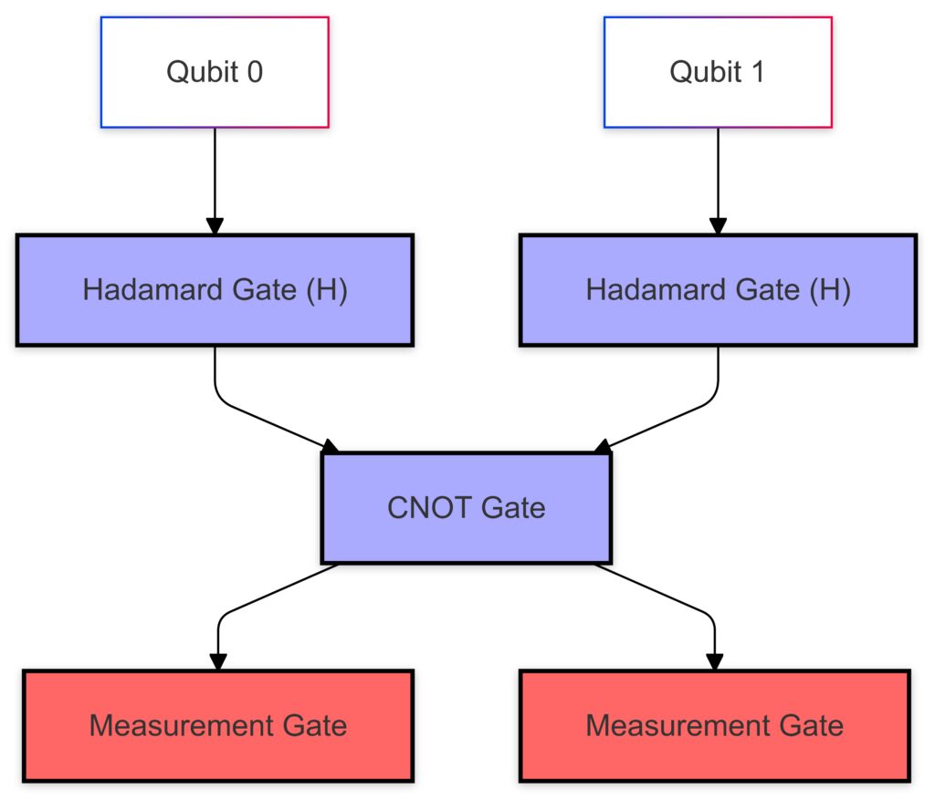 A quantum circuit illustrating superposition, entanglement, and measurement operations for two-qubit systems.